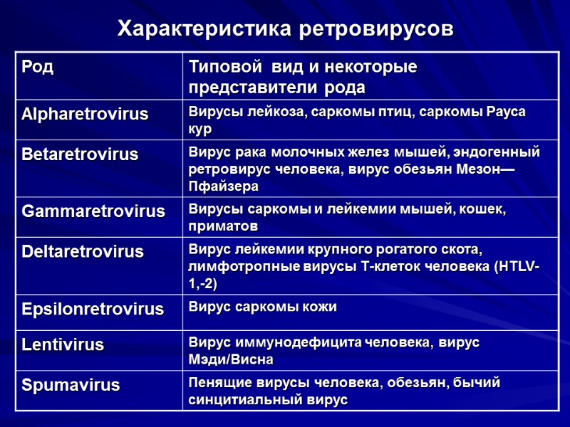 Характеристика ретровирусов
